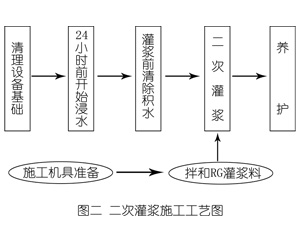 黔南灌浆料施工工艺—文字完整版